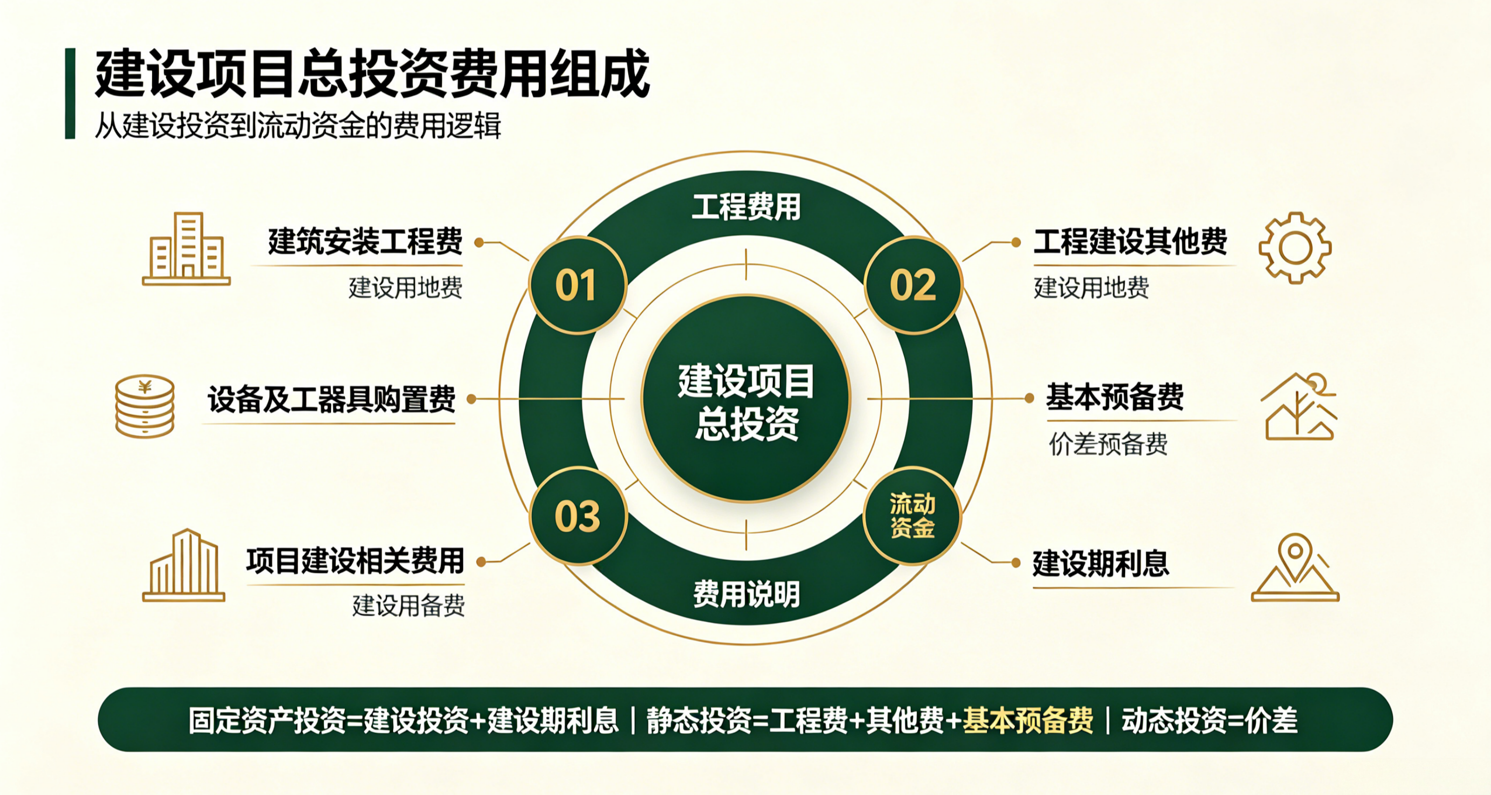 建设项目总投资费用组成